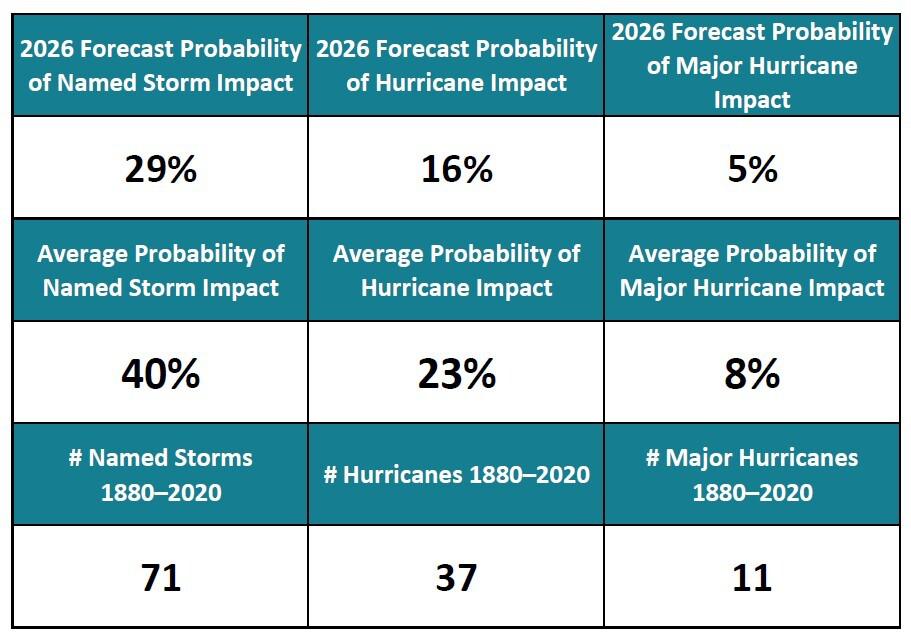 CI Hurricane Impact Probabilities