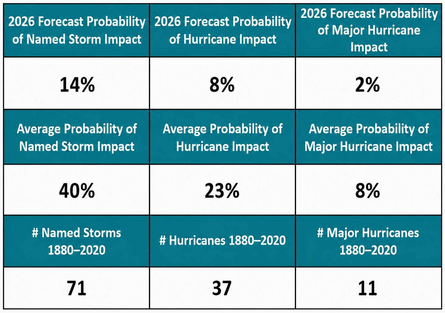 Probability of a hurricane impact in the Cayman Islands 2026