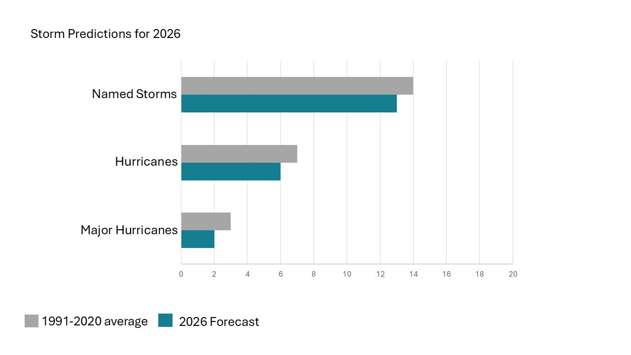 Storm Predictions 2026